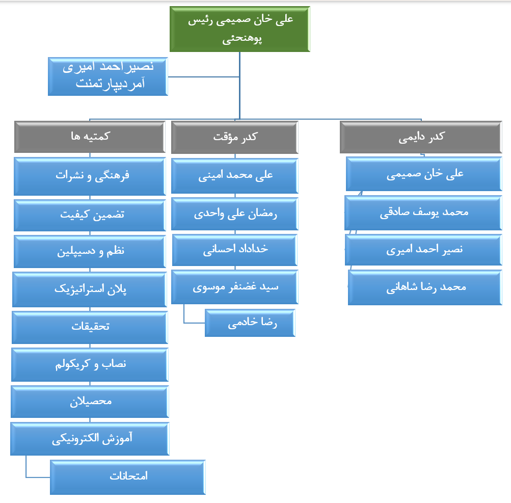 چارت تشکیلاتی پوهنحئ علوم اجتماعی